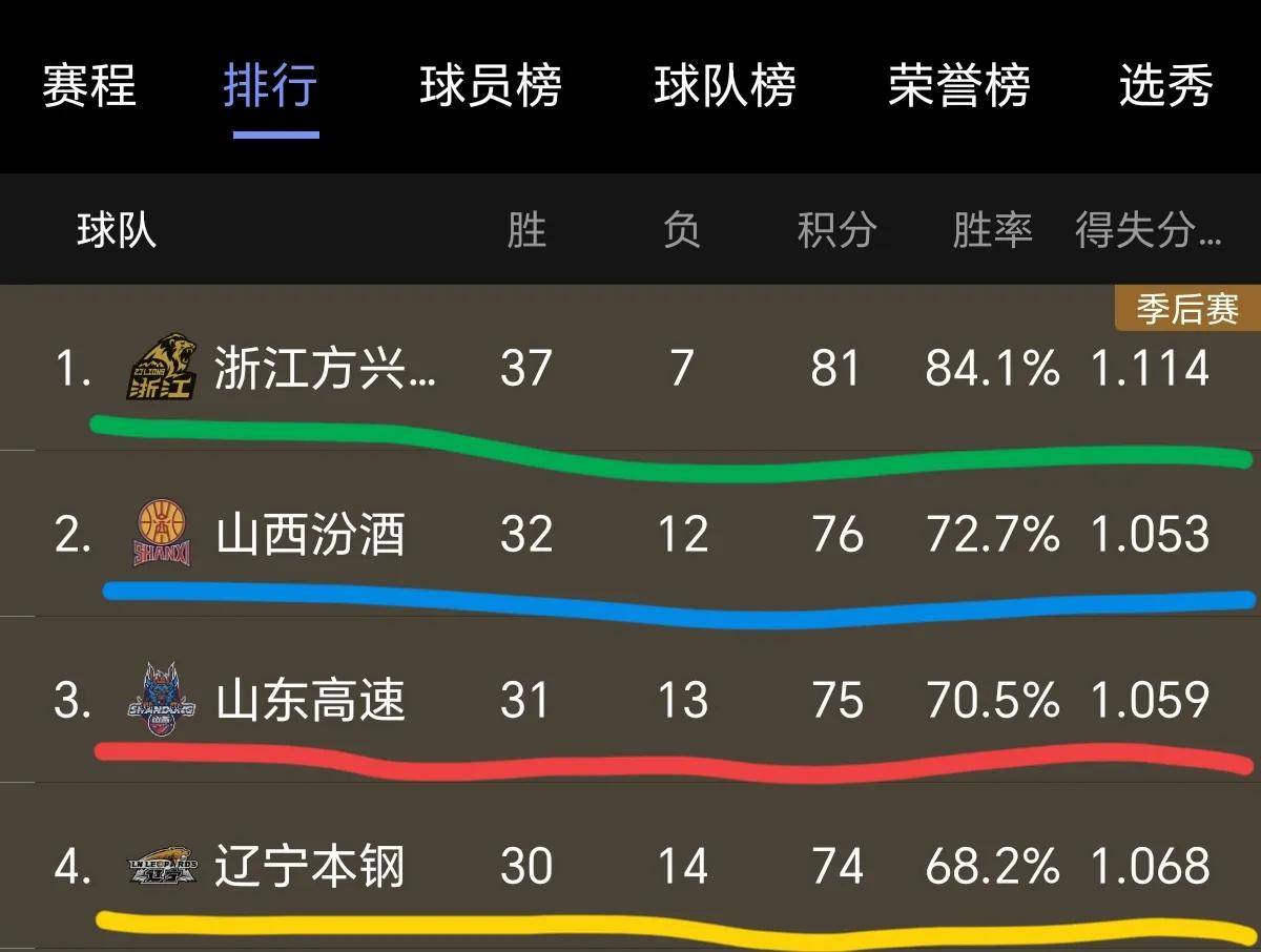 关于河南队客场击败强敌，以惊人优势领先CBA积分榜的信息